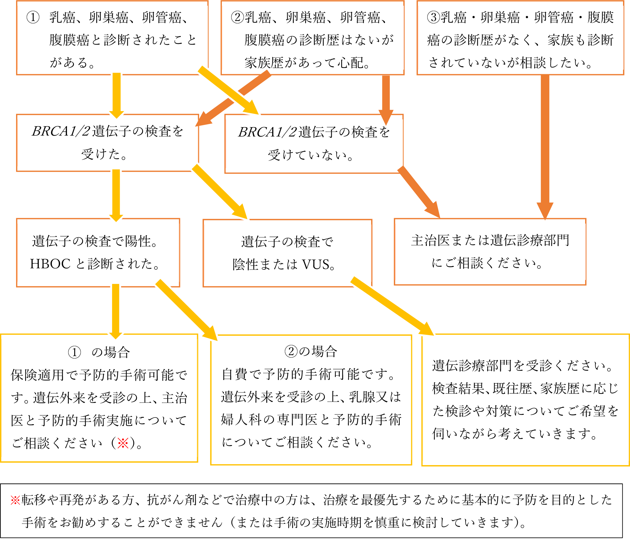 予防的手術までの流れ