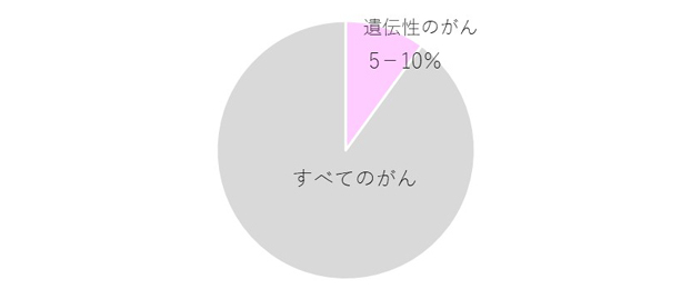 遺伝性のがんの特徴