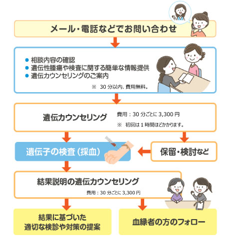 予約・受診　～遺伝カウンセリングの流れ～