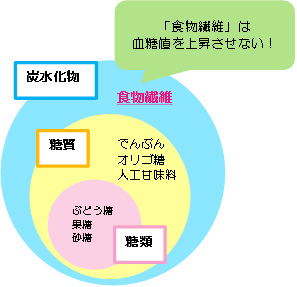 淡水化物とは?