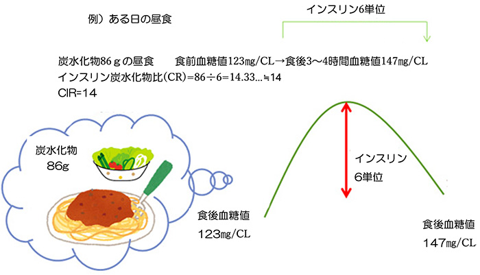 実際の食事内容から評価