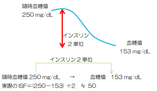 実際のISFを評価