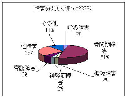 対象疾患と内訳