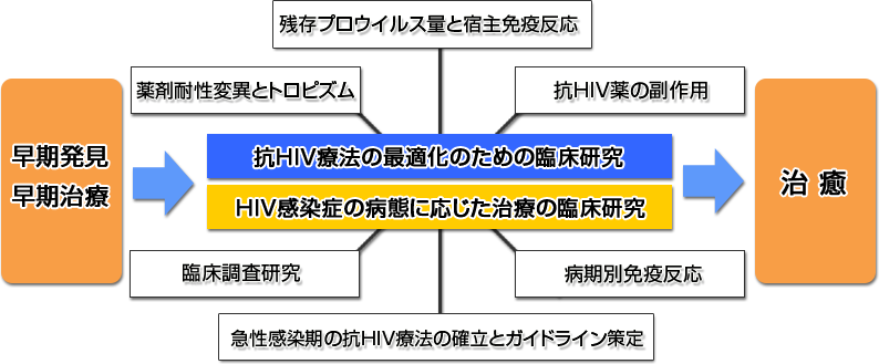 臨床研究