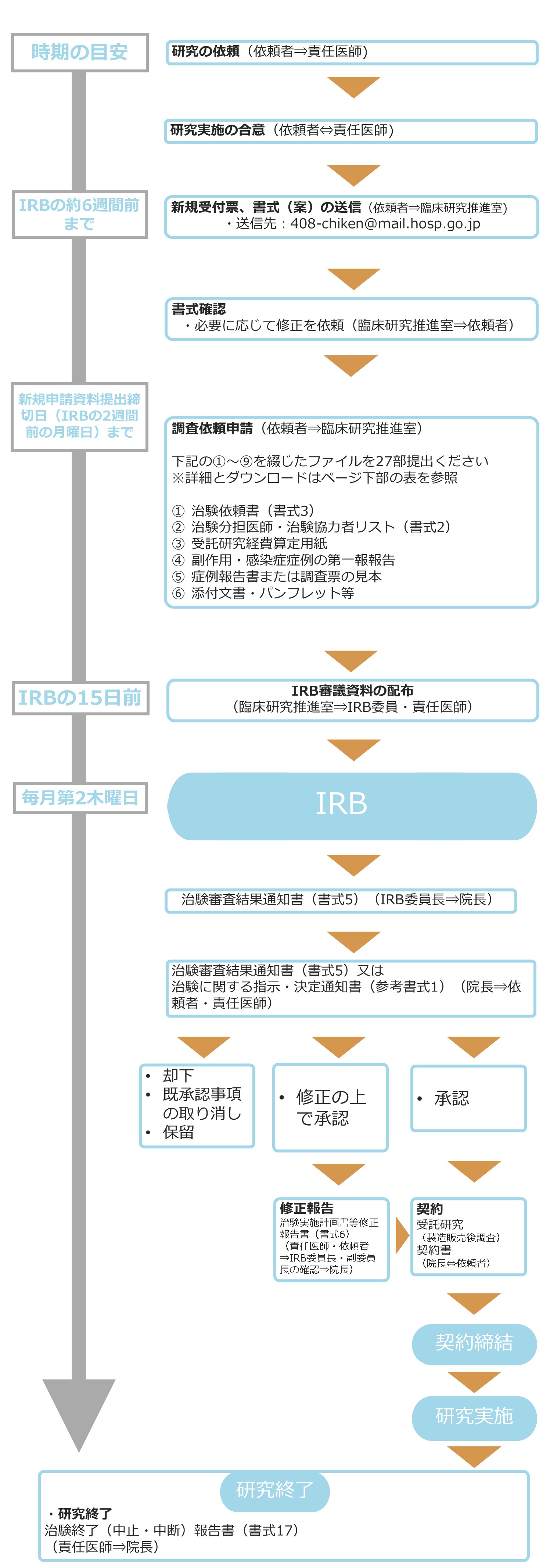 その他（副作用等）　新規申請手続きの流れ