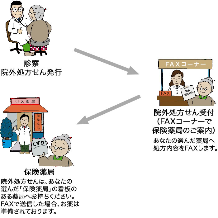 1.診察。院外処方せん発行。2.院外処方せん受付（FAXコーナーで保険薬局のご案内）。あなたの選んだ薬局へ処方内容をFAXします。3.保険薬局。院外処方せんは、あなたの選んだ「保険薬局」の看板のある薬局へお持ちください。FAXで送信した場合、お薬は準備されております。